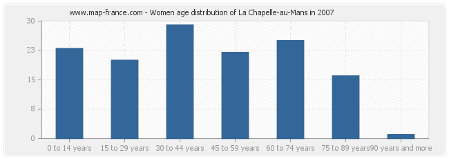Women age distribution of La Chapelle-au-Mans in 2007